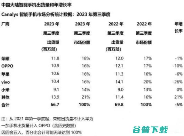 荣耀重返出货量第一 2023Q3国内手机市场报告 (荣耀重返出货是真的吗)